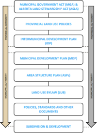 Land Use Planning Framework – MD of Opportunity